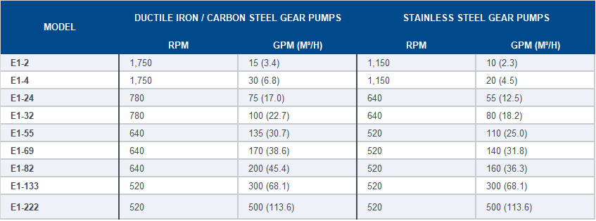 E-Series Performance